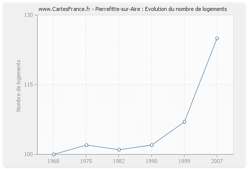 Pierrefitte-sur-Aire : Evolution du nombre de logements