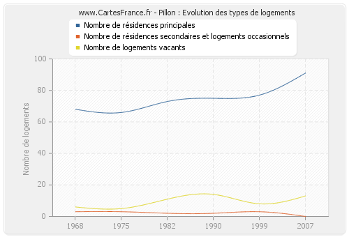 Pillon : Evolution des types de logements