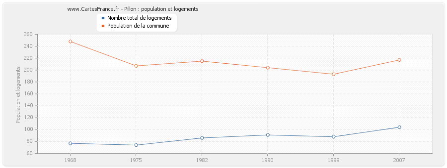 Pillon : population et logements