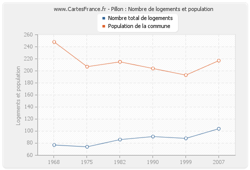 Pillon : Nombre de logements et population