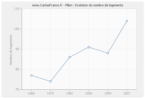 Pillon : Evolution du nombre de logements