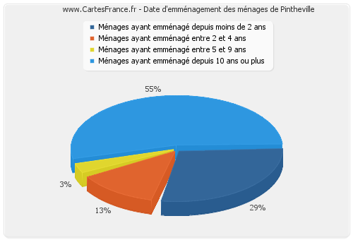 Date d'emménagement des ménages de Pintheville