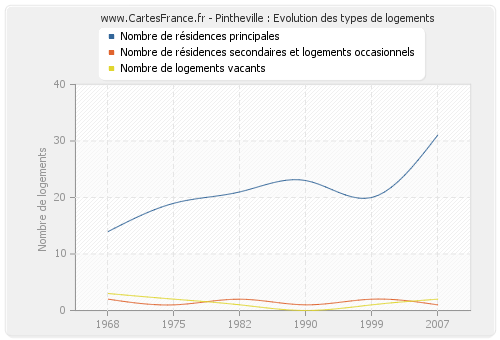 Pintheville : Evolution des types de logements