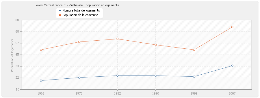 Pintheville : population et logements