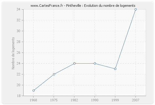 Pintheville : Evolution du nombre de logements