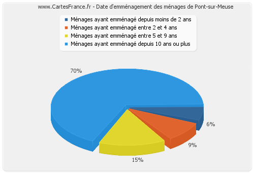 Date d'emménagement des ménages de Pont-sur-Meuse