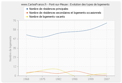 Pont-sur-Meuse : Evolution des types de logements