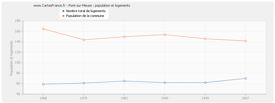 Pont-sur-Meuse : population et logements