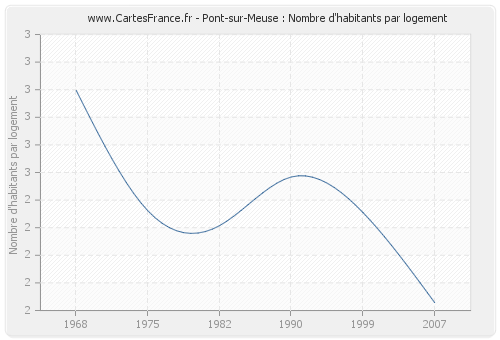 Pont-sur-Meuse : Nombre d'habitants par logement