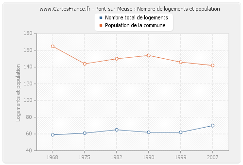 Pont-sur-Meuse : Nombre de logements et population