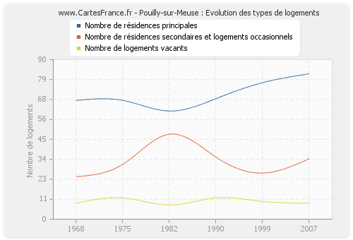 Pouilly-sur-Meuse : Evolution des types de logements