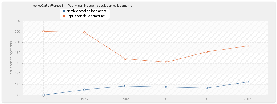 Pouilly-sur-Meuse : population et logements