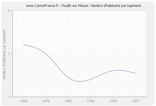 Pouilly-sur-Meuse : Nombre d'habitants par logement