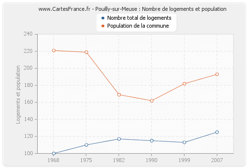 Pouilly-sur-Meuse : Nombre de logements et population