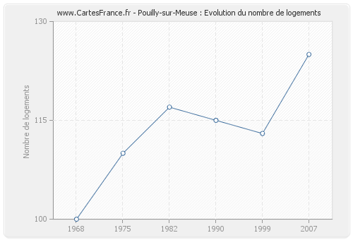 Pouilly-sur-Meuse : Evolution du nombre de logements