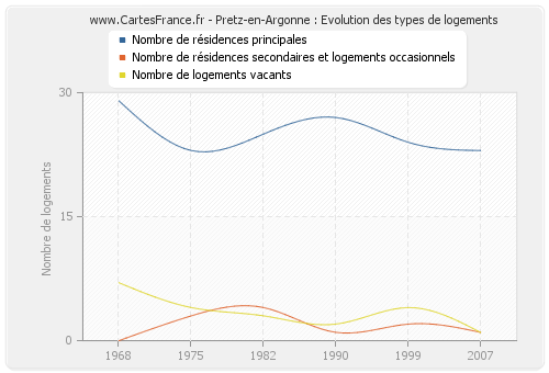 Pretz-en-Argonne : Evolution des types de logements