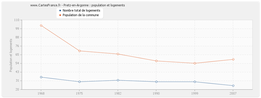 Pretz-en-Argonne : population et logements