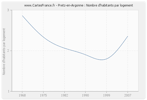 Pretz-en-Argonne : Nombre d'habitants par logement