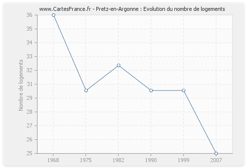 Pretz-en-Argonne : Evolution du nombre de logements