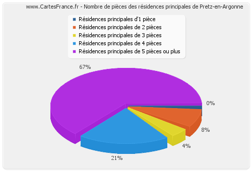 Nombre de pièces des résidences principales de Pretz-en-Argonne