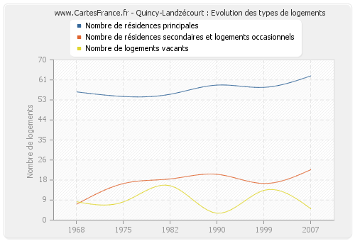 Quincy-Landzécourt : Evolution des types de logements