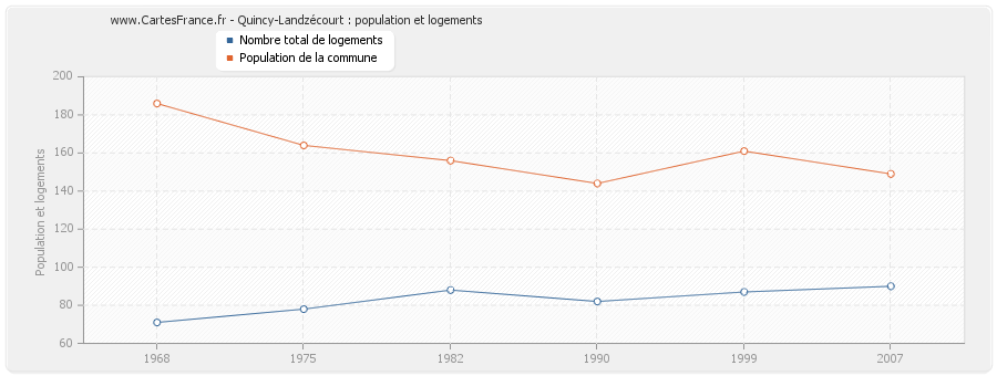 Quincy-Landzécourt : population et logements