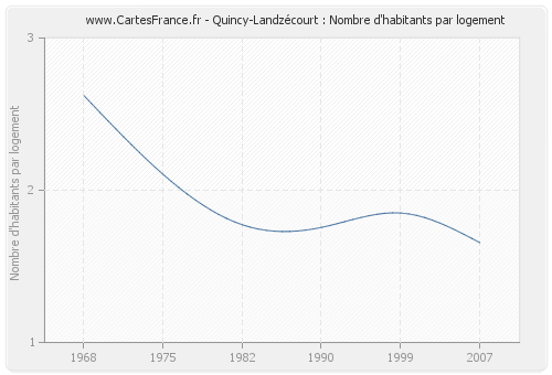 Quincy-Landzécourt : Nombre d'habitants par logement