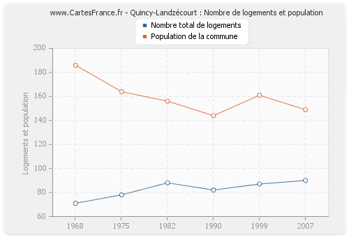 Quincy-Landzécourt : Nombre de logements et population