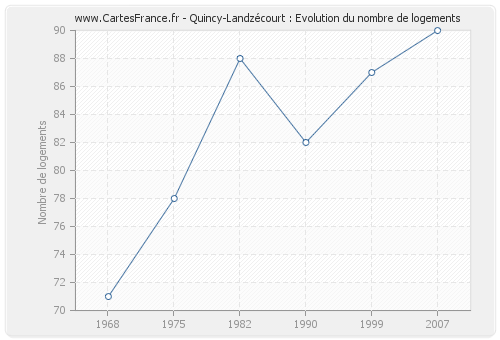Quincy-Landzécourt : Evolution du nombre de logements