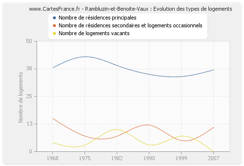 Rambluzin-et-Benoite-Vaux : Evolution des types de logements