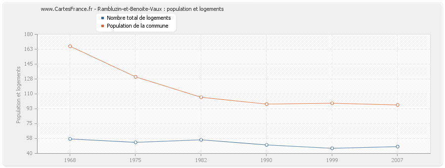 Rambluzin-et-Benoite-Vaux : population et logements