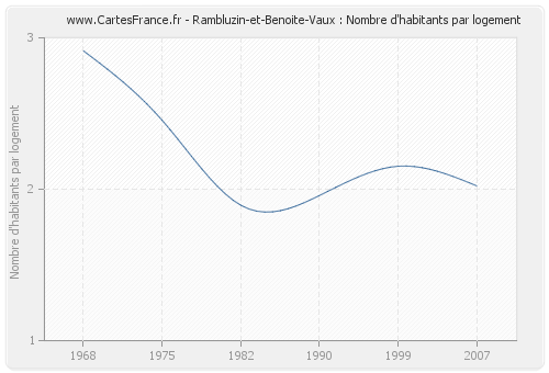 Rambluzin-et-Benoite-Vaux : Nombre d'habitants par logement