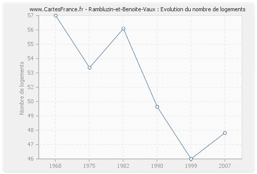Rambluzin-et-Benoite-Vaux : Evolution du nombre de logements
