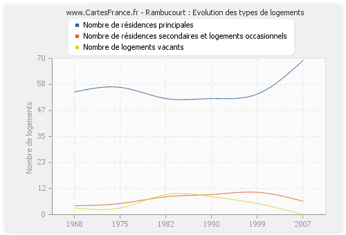 Rambucourt : Evolution des types de logements