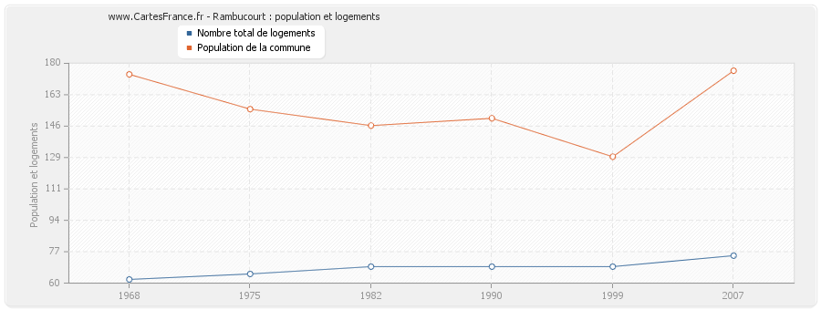 Rambucourt : population et logements