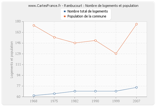 Rambucourt : Nombre de logements et population