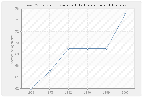 Rambucourt : Evolution du nombre de logements
