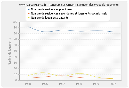 Rancourt-sur-Ornain : Evolution des types de logements