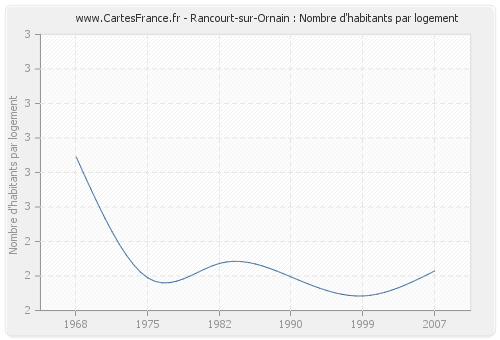 Rancourt-sur-Ornain : Nombre d'habitants par logement