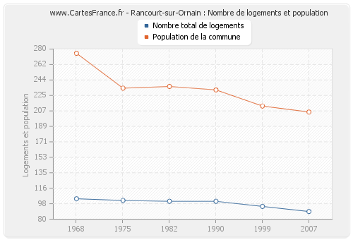 Rancourt-sur-Ornain : Nombre de logements et population