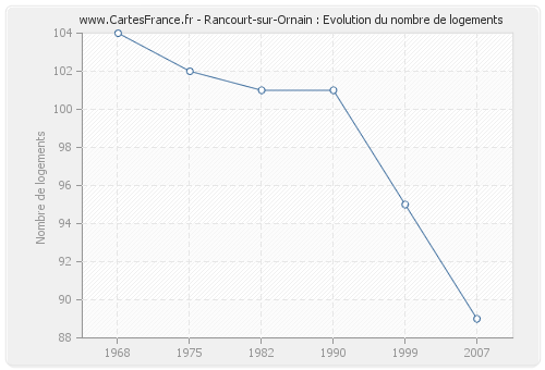 Rancourt-sur-Ornain : Evolution du nombre de logements