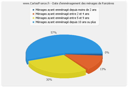 Date d'emménagement des ménages de Ranzières