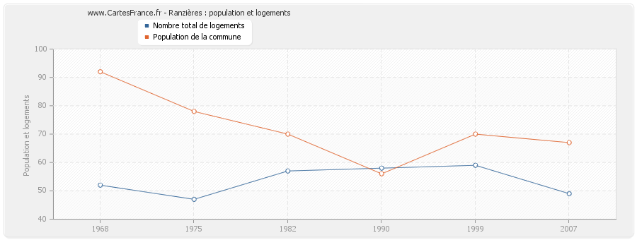 Ranzières : population et logements