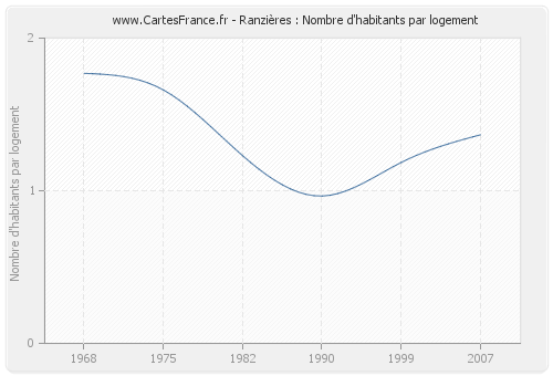 Ranzières : Nombre d'habitants par logement