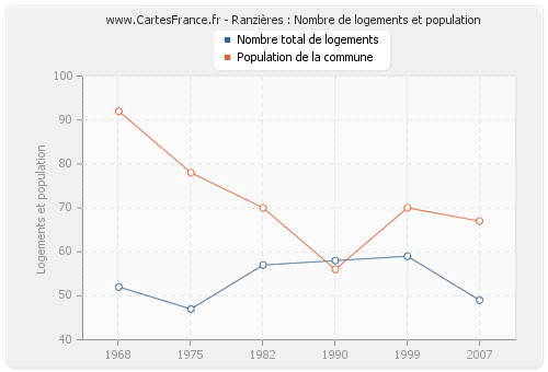 Ranzières : Nombre de logements et population