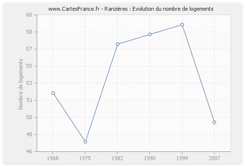 Ranzières : Evolution du nombre de logements