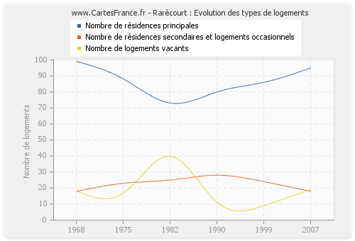 Rarécourt : Evolution des types de logements