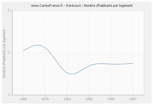 Rarécourt : Nombre d'habitants par logement