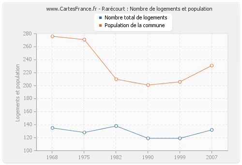 Rarécourt : Nombre de logements et population