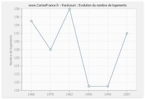 Rarécourt : Evolution du nombre de logements